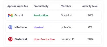 Detect and Eliminate Distractions Detect and eliminate distractions with productivity labels for apps and websites