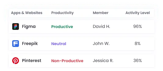 Ensure Staff Productivity Ensure staff productivity by tracking work hours, activity levels and app usage