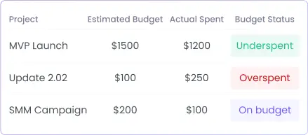 Datagrid für die Projektbudget-Übersicht Der Projektbudget-Tracker zeigt geschätzte Budgets, tatsächliche Ausgaben und erfasste Zeiten für jedes Projekt an