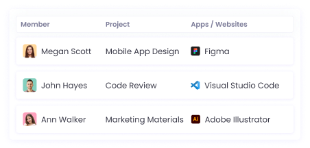 Monitor employee activity in real time, including project, task, app and website usage